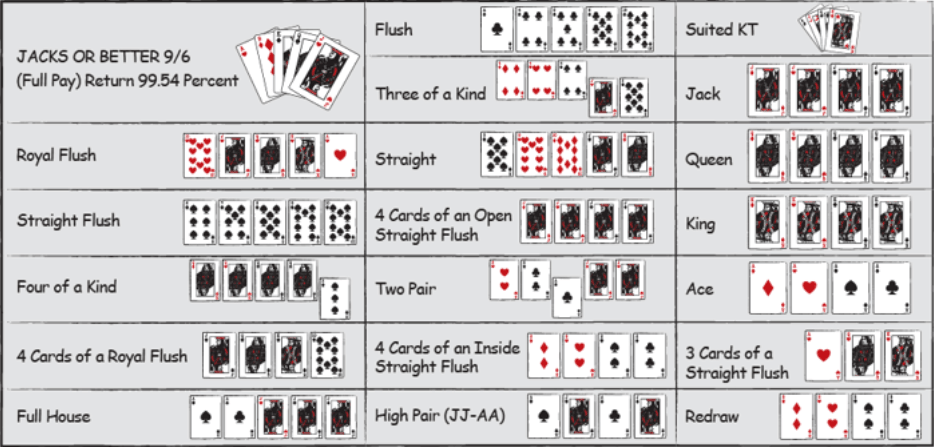 Video Poker Odds
